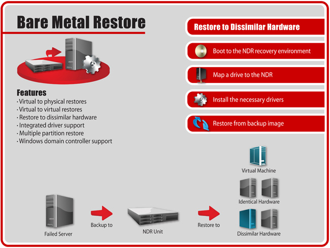NDR Bare Metal Restoration NDR-bare metal restore - Virtual to Physical Restores, Virtual to Virtual Restores, Restore to Different Hardware, Multiple Partition Restore, Windows Domain Controler Support.